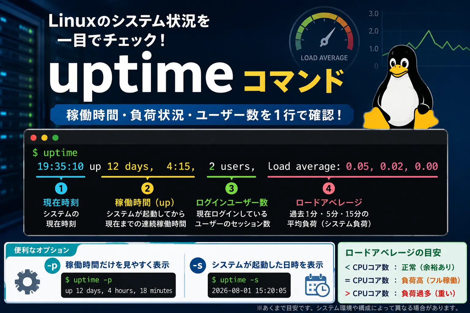 【Linux】uptimeコマンドとは？使い方を徹底解説