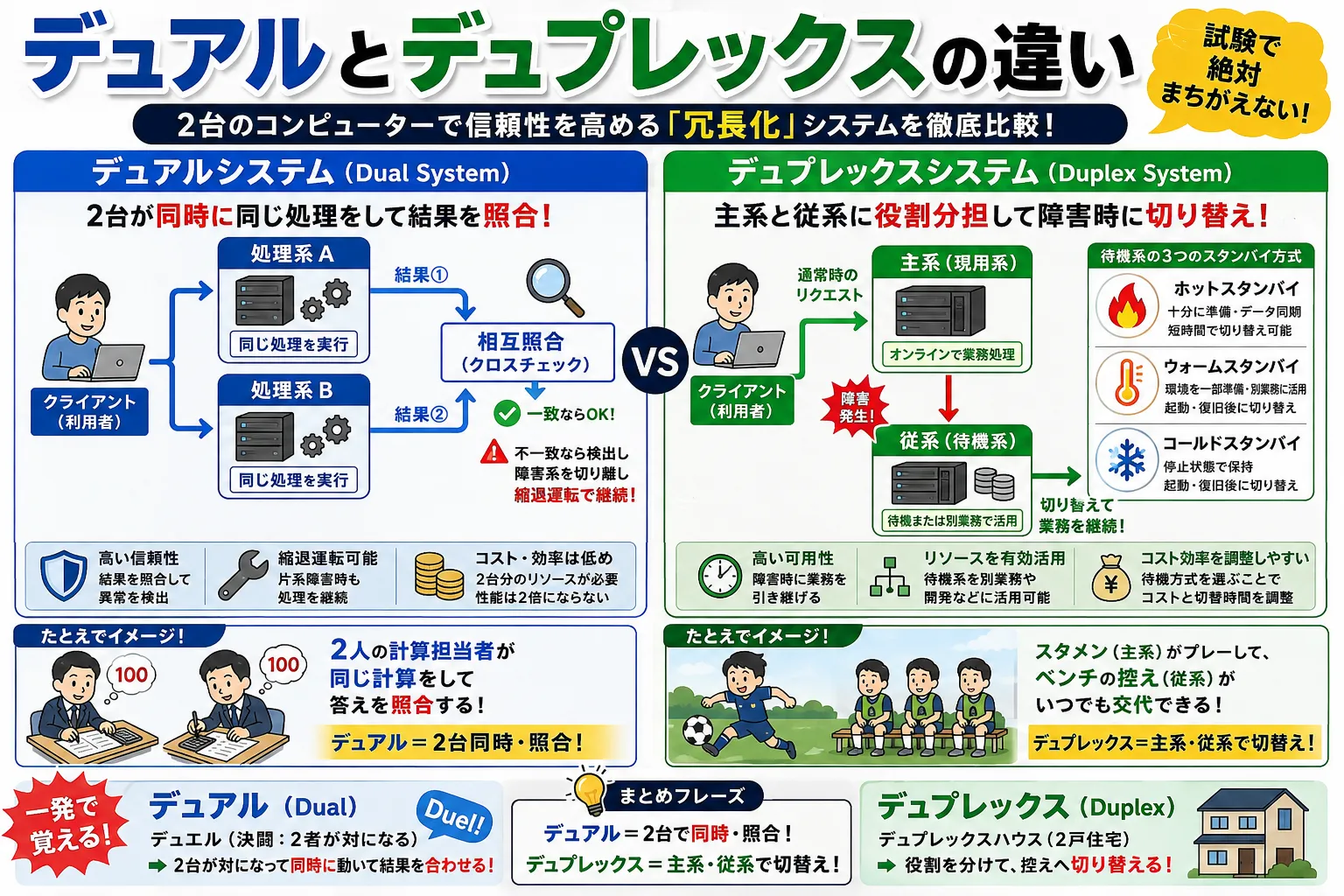 デュアルシステムとデュプレックスシステムの違いとは？覚え方を図解