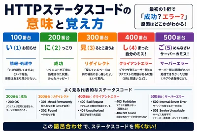 HTTPステータスコードの覚え方(100〜500番台)を分かりやすく解説