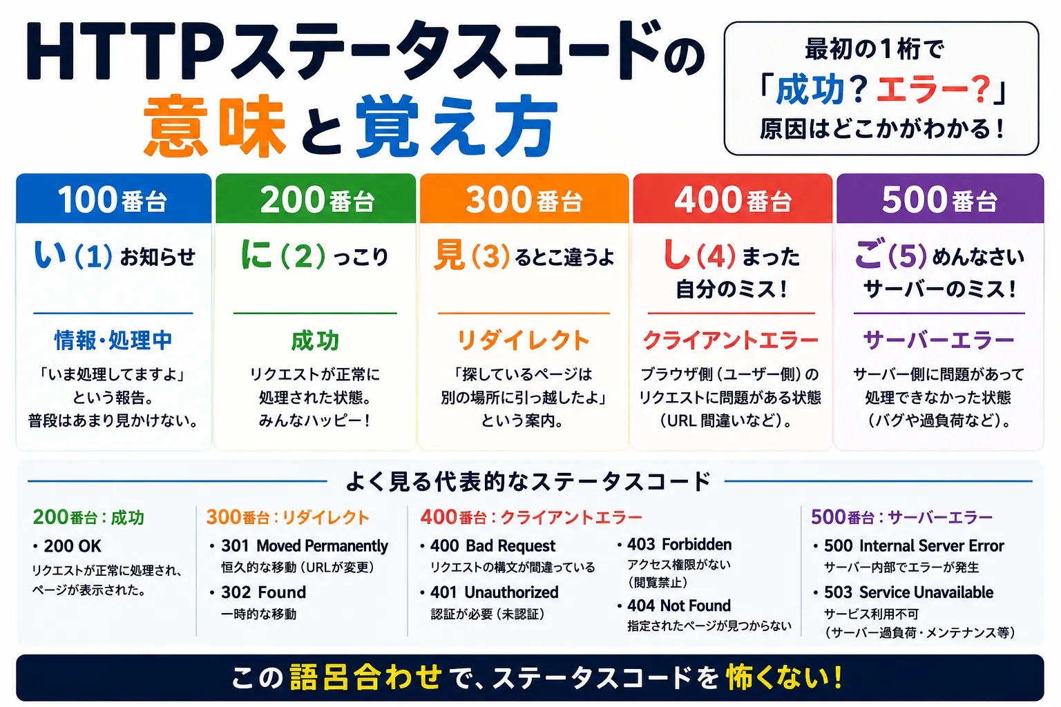 HTTPステータスコードの覚え方（100〜500番台）を分かりやすく解説