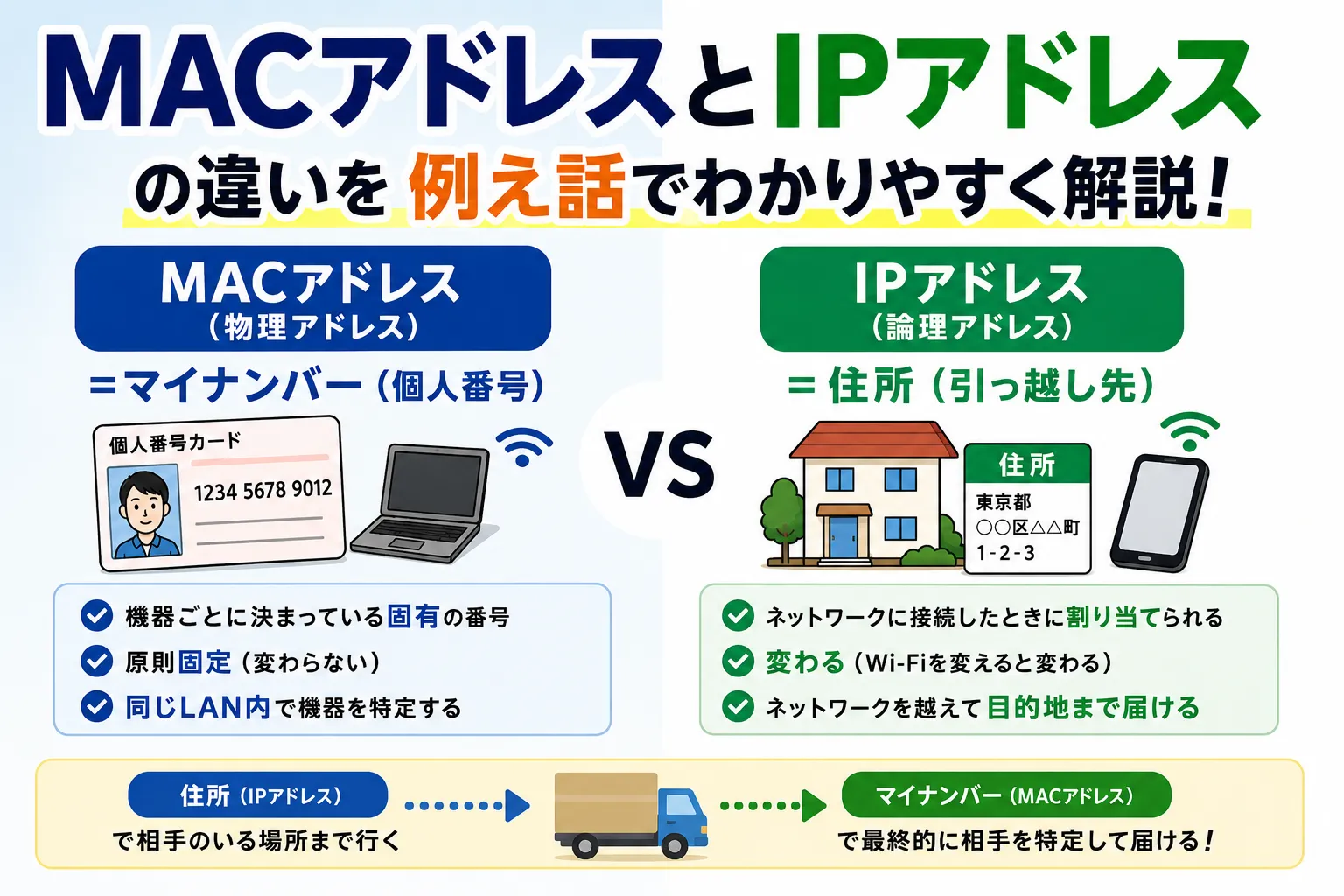 MACアドレスとIPアドレスの違いは？覚え方を分かりやすく解説