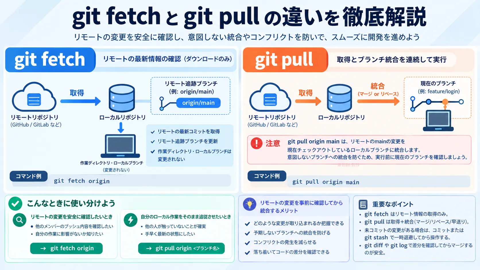 【Git】git fetchとpullの違いは？仕組みと安全な使い分け