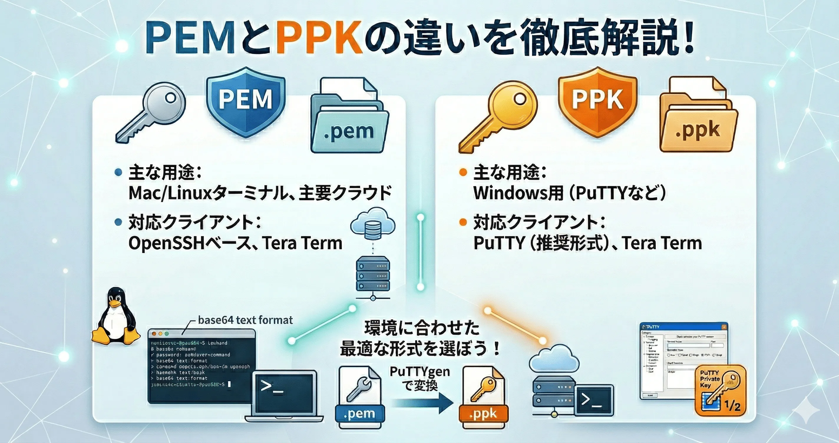 PEMとPPKの違いを解説！使い分けとPuTTYでの変換手順まとめ