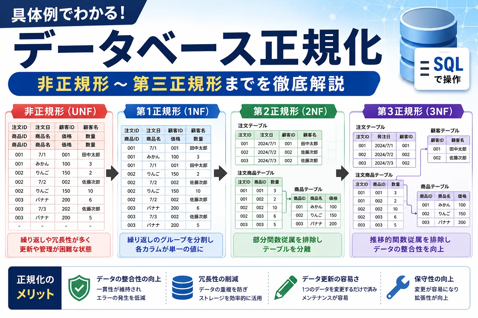 もう迷わない！データベース正規化のやり方・覚え方を徹底解説