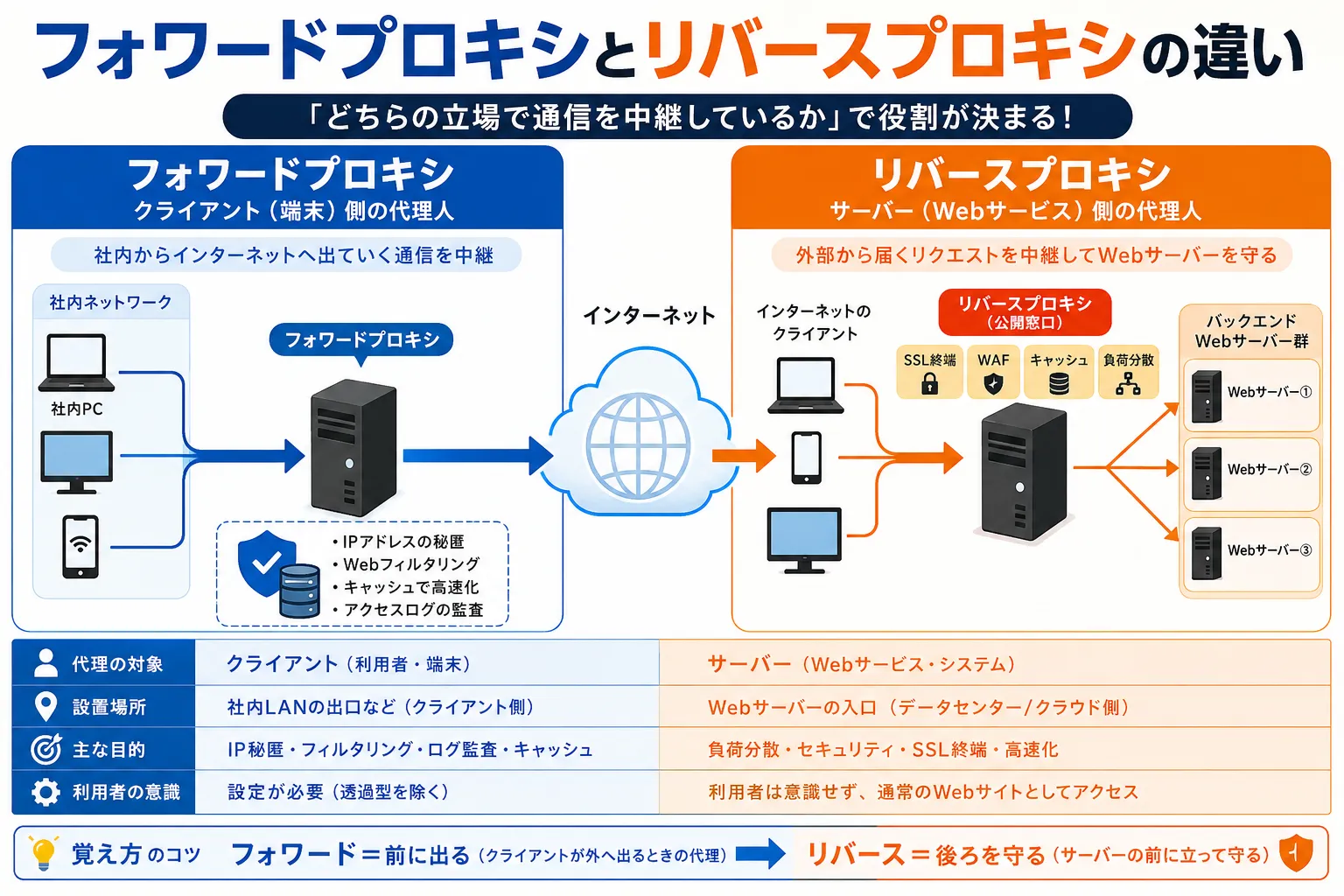 フォワードプロキシとリバースプロキシの違いとは？