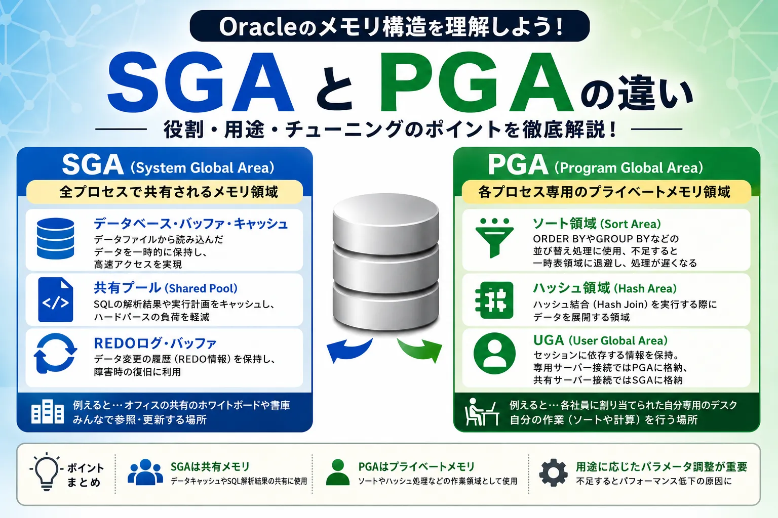 【Oracle】SGAとPGAの違いとは？メモリ構造と役割をわかりやすく解説