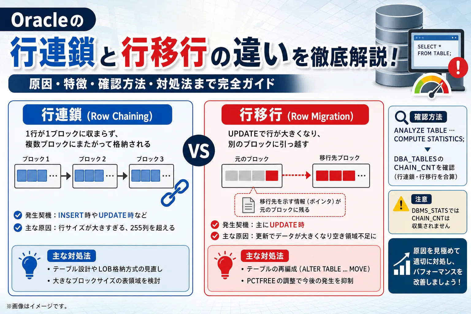【Oracle】行連鎖と行移行の違いと対処法