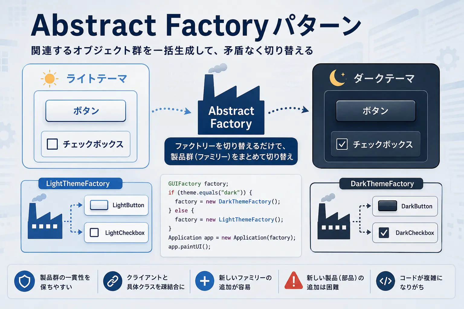 Abstract Factoryパターンとは？Java実装とメリット