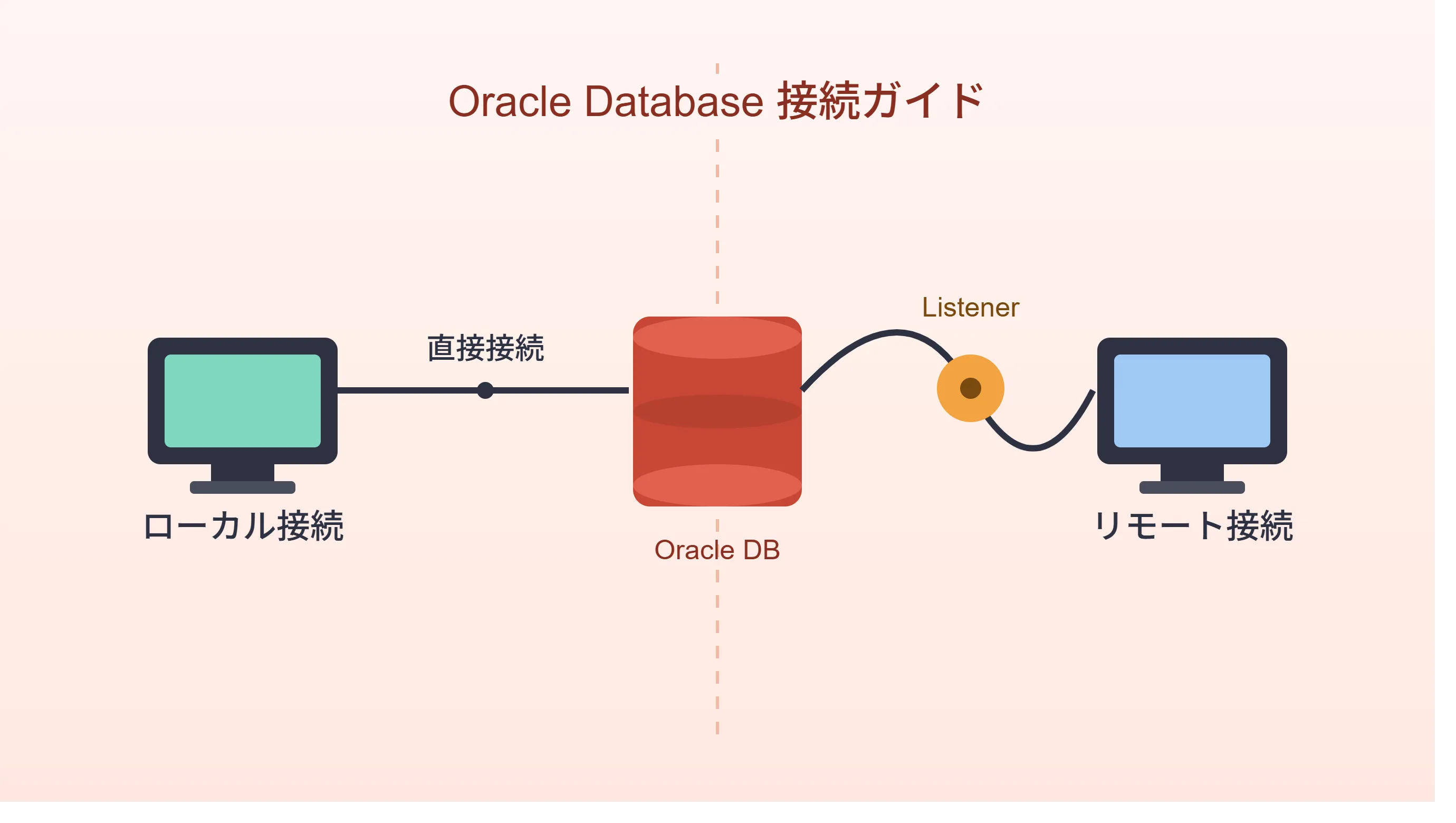 Oracle Databaseのローカル接続とリモート接続の違いと設定方法