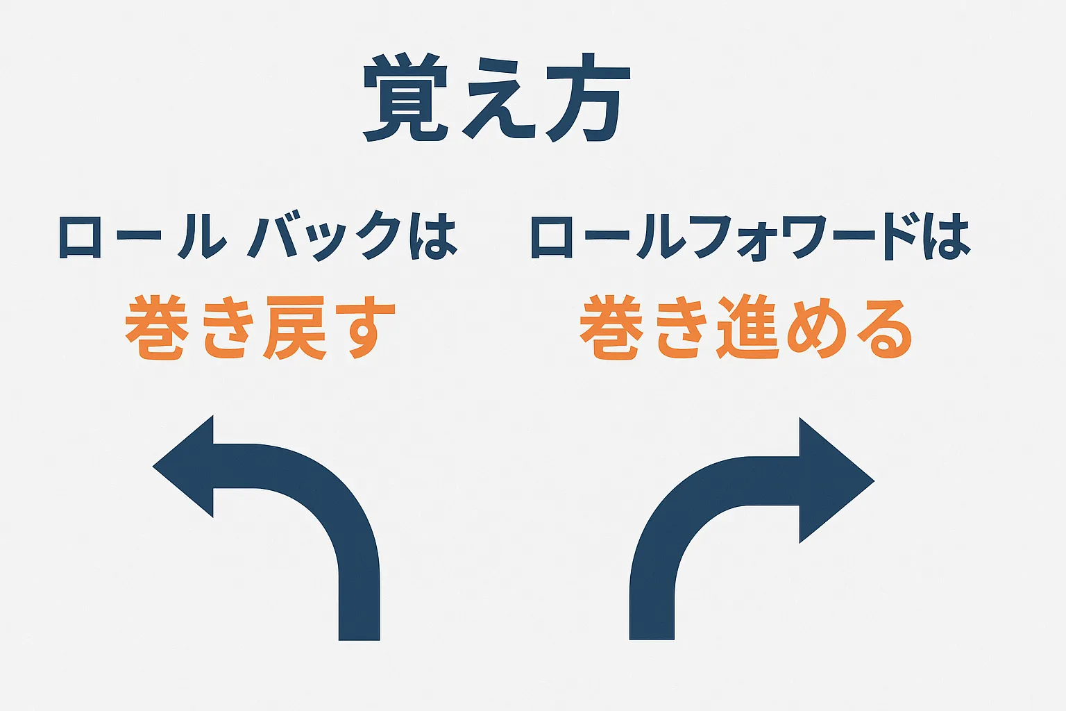ロールバック・ロールフォワード覚え方